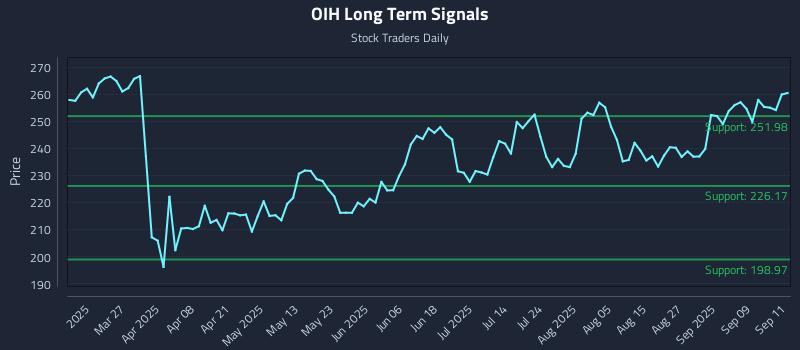 OIH Long Term Analysis for September 12 2025