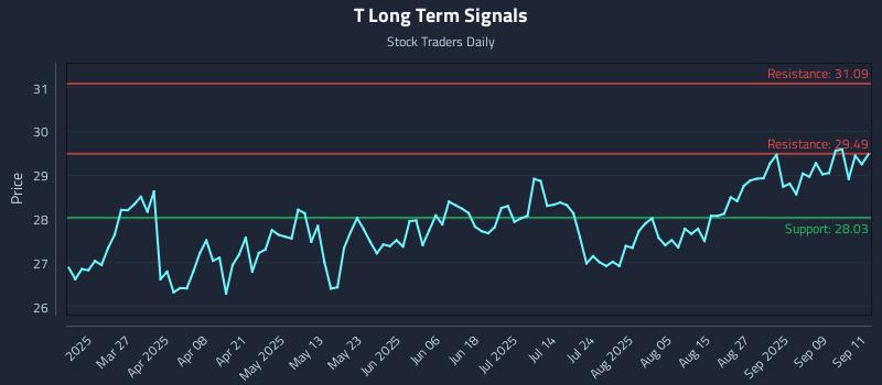 T Long Term Analysis for September 12 2025