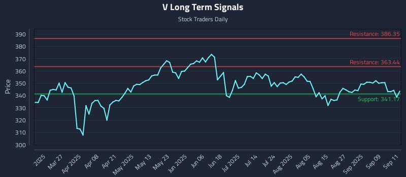 V Long Term Analysis for September 12 2025 V Long Term Analysis for September 12 2025