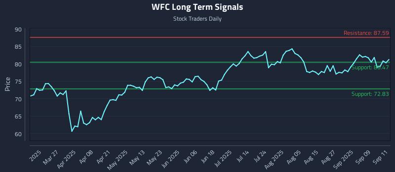 WFC Long Term Analysis for September 12 2025