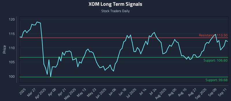 XOM Long Term Analysis for September 12 2025 XOM Long Term Analysis for September 12 2025