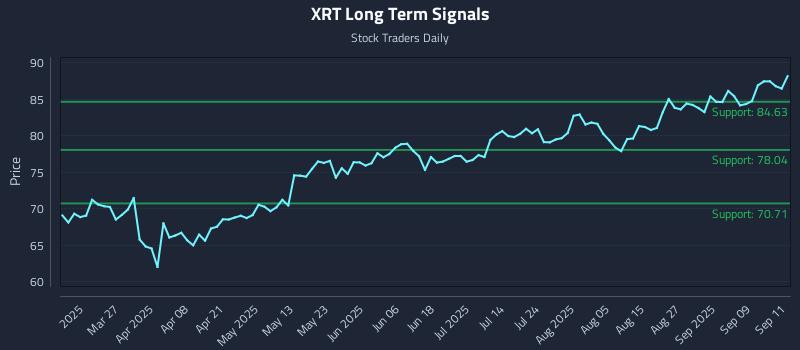 XRT Long Term Analysis for September 12 2025