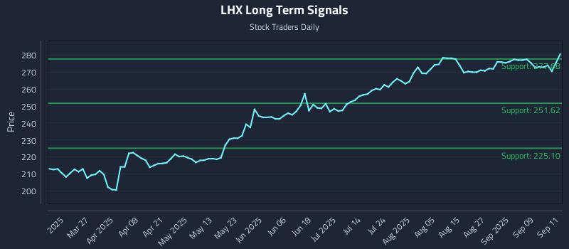 LHX Long Term Analysis for September 12 2025 LHX Long Term Analysis for September 12 2025