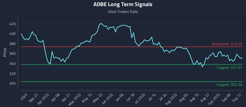 ADBE Long Term Analysis for September 12 2025 ADBE Long Term Analysis for September 12 2025