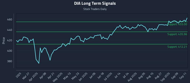 DIA Long Term Analysis for September 12 2025
