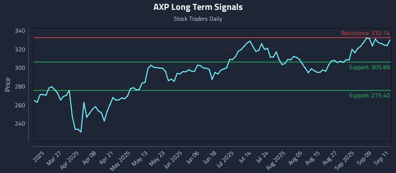 AXP Long Term Analysis for September 12 2025