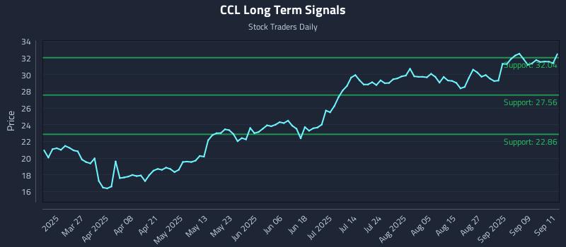 CCL Long Term Analysis for September 12 2025