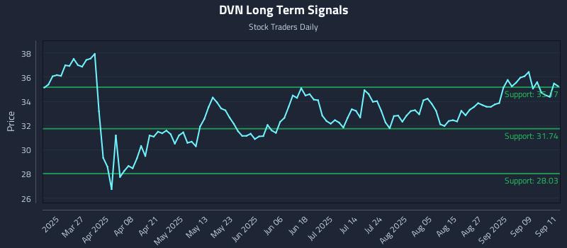 DVN Long Term Analysis for September 12 2025