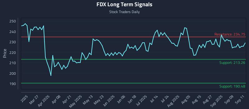 FDX Long Term Analysis for September 12 2025 FDX Long Term Analysis for September 12 2025
