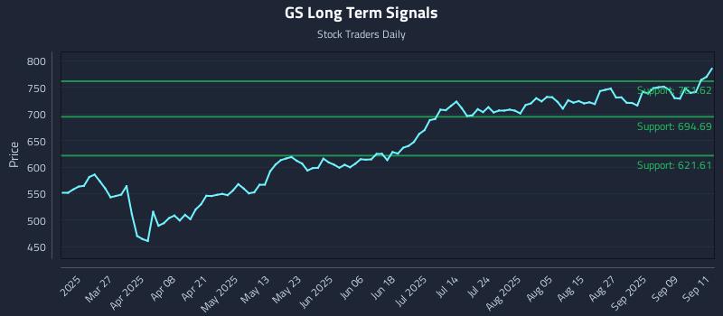 GS Long Term Analysis for September 12 2025