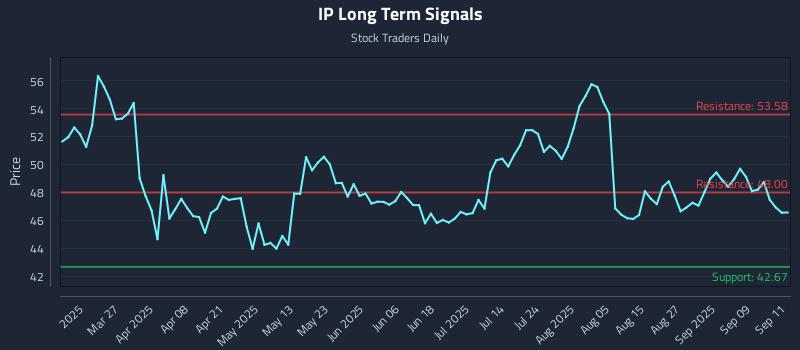 IP Long Term Analysis for September 12 2025 IP Long Term Analysis for September 12 2025