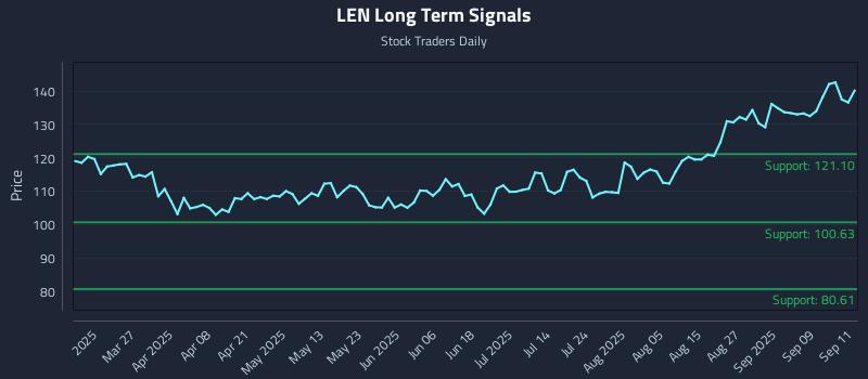 LEN Long Term Analysis for September 12 2025 LEN Long Term Analysis for September 12 2025