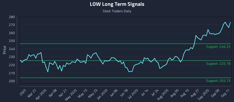 LOW Long Term Analysis for September 12 2025