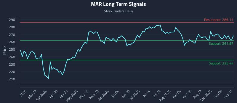 MAR Long Term Analysis for September 12 2025