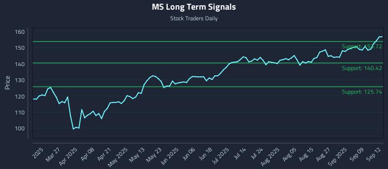 MS Long Term Analysis for September 12 2025 MS Long Term Analysis for September 12 2025