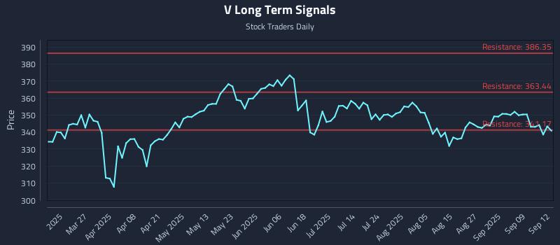 V Long Term Analysis for September 12 2025 V Long Term Analysis for September 12 2025