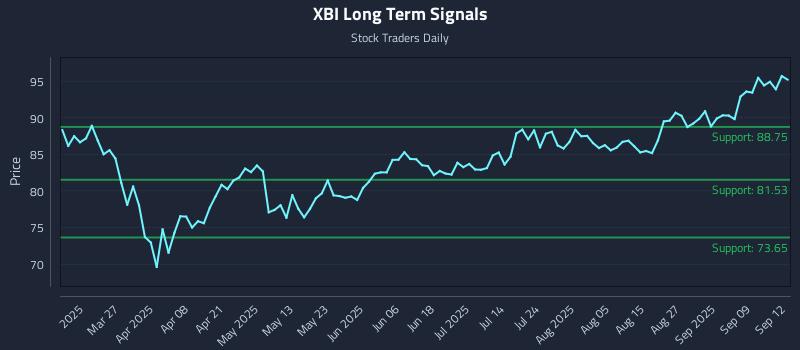 XBI Long Term Analysis for September 12 2025 XBI Long Term Analysis for September 12 2025