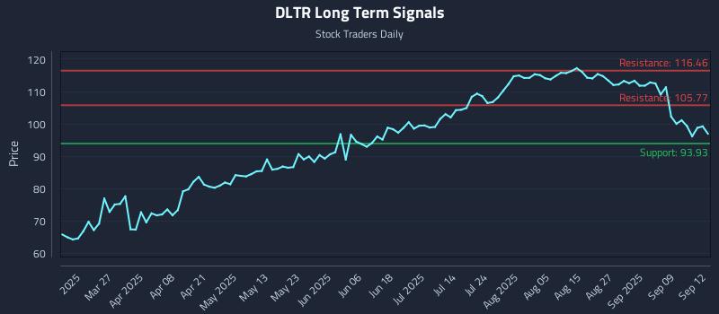DLTR Long Term Analysis for September 12 2025 DLTR Long Term Analysis for September 12 2025