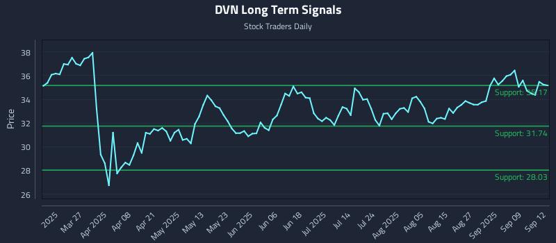 DVN Long Term Analysis for September 12 2025