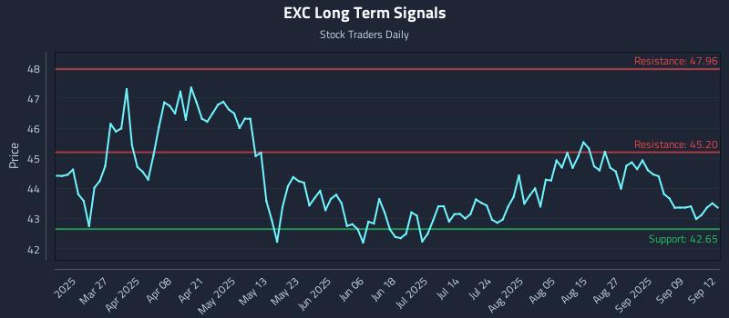 EXC Long Term Analysis for September 12 2025