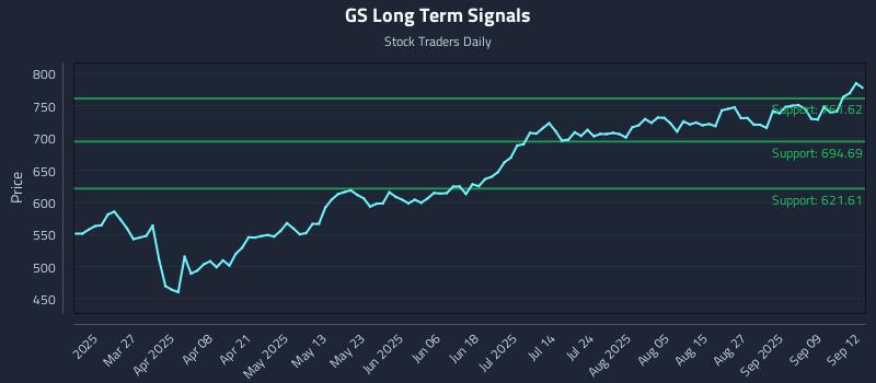 GS Long Term Analysis for September 12 2025