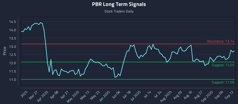 PBR Long Term Analysis for September 12 2025 PBR Long Term Analysis for September 12 2025