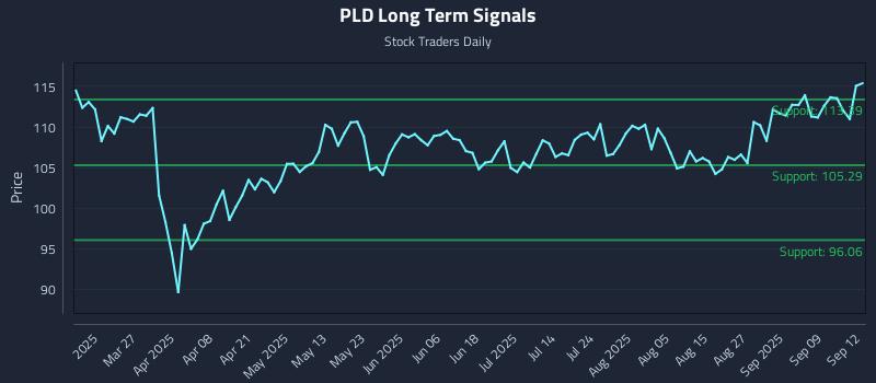 PLD Long Term Analysis for September 12 2025 PLD Long Term Analysis for September 12 2025