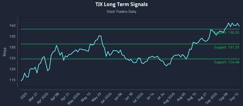 TJX Long Term Analysis for September 12 2025