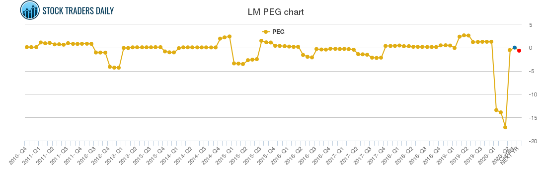 LM PEG chart