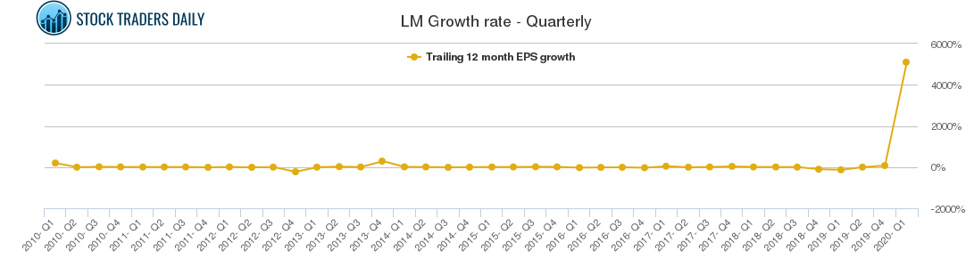 LM Growth rate - Quarterly