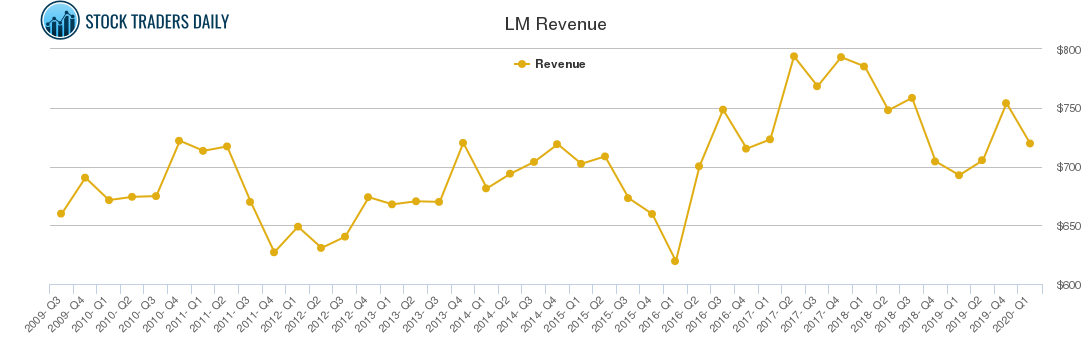 LM Revenue chart