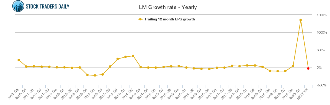 LM Growth rate - Yearly