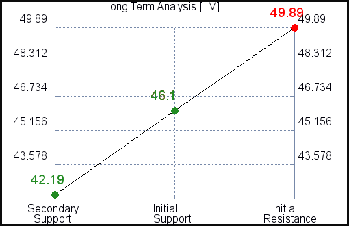 LM Long Term Analysis