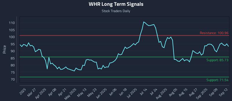WHR Long Term Analysis for September 12 2025