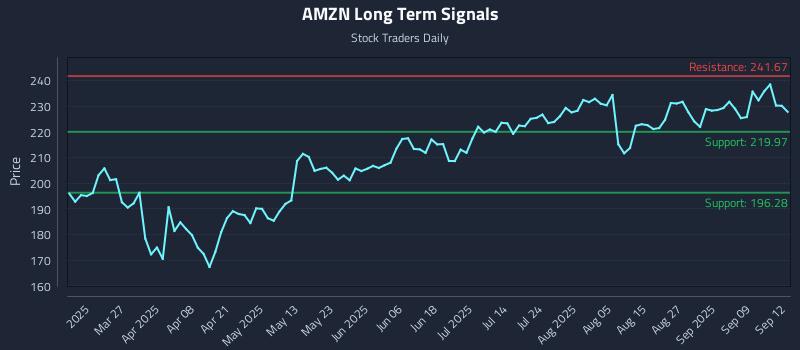 AMZN Long Term Analysis for September 12 2025 AMZN Long Term Analysis for September 12 2025