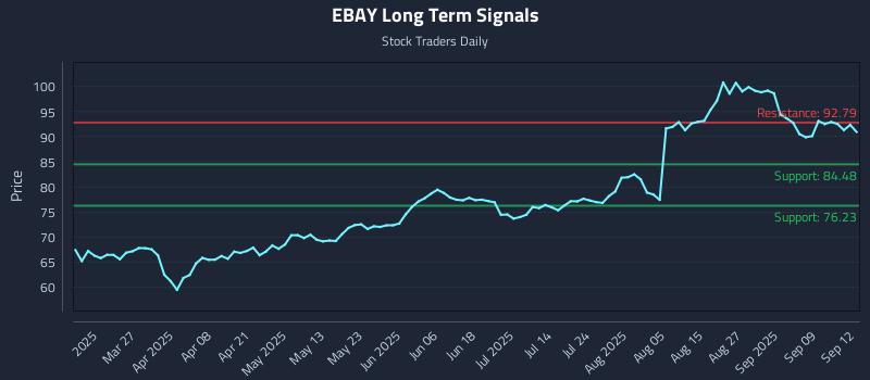 EBAY Long Term Analysis for September 12 2025