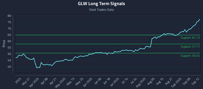 GLW Long Term Analysis for September 12 2025