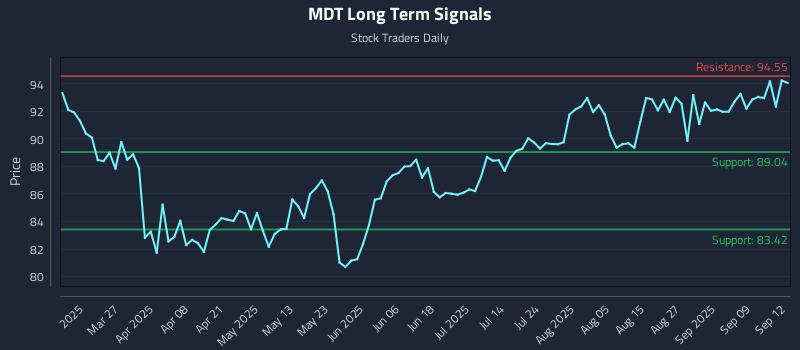 MDT Long Term Analysis for September 12 2025