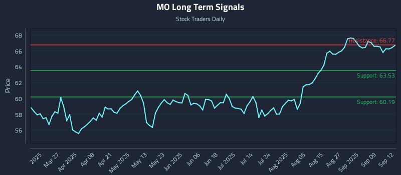 MO Long Term Analysis for September 12 2025 MO Long Term Analysis for September 12 2025