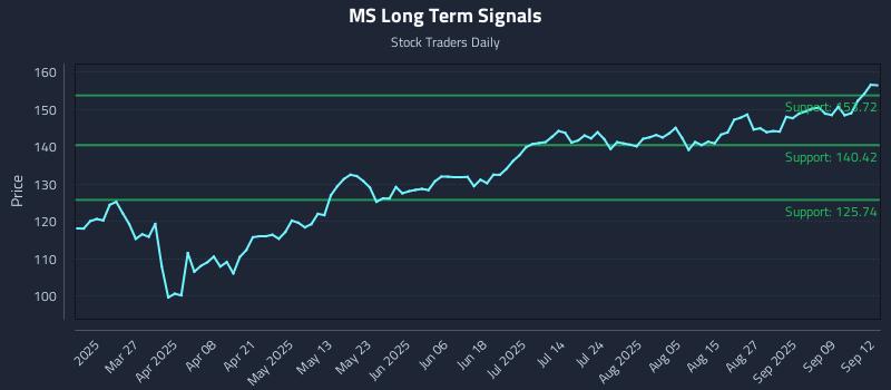 MS Long Term Analysis for September 12 2025 MS Long Term Analysis for September 12 2025