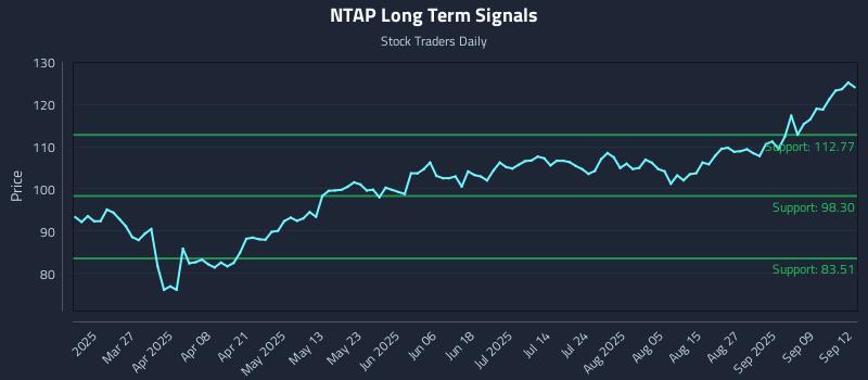 NTAP Long Term Analysis for September 12 2025 NTAP Long Term Analysis for September 12 2025