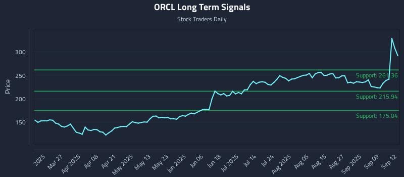 ORCL Long Term Analysis for September 12 2025
