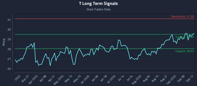 T Long Term Analysis for September 12 2025
