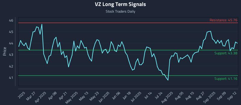 VZ Long Term Analysis for September 12 2025