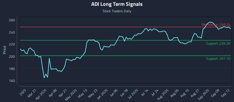 ADI Long Term Analysis for September 12 2025 ADI Long Term Analysis for September 12 2025