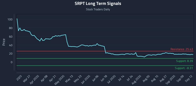 SRPT Long Term Analysis for September 12 2025