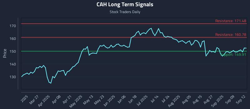 CAH Long Term Analysis for September 12 2025