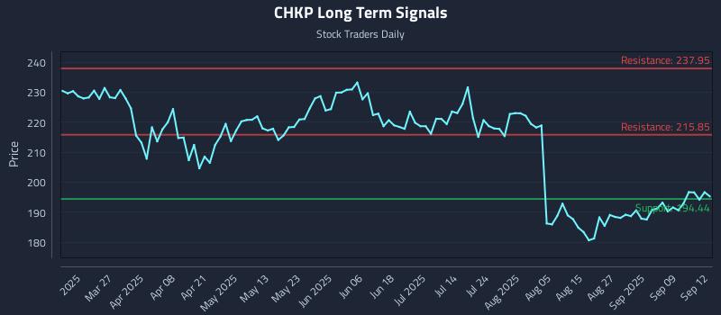 CHKP Long Term Analysis for September 12 2025
