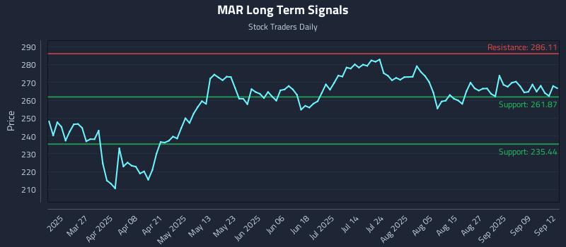 MAR Long Term Analysis for September 12 2025 MAR Long Term Analysis for September 12 2025