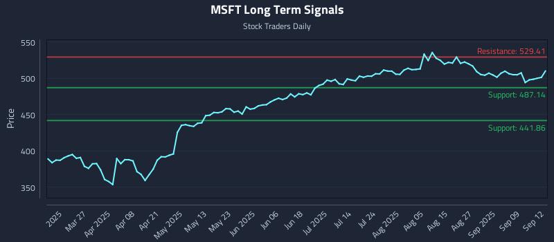 MSFT Long Term Analysis for September 12 2025